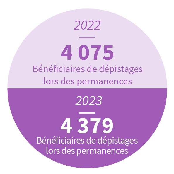 3 628 bénéficiaires de dépistages lors des permanences